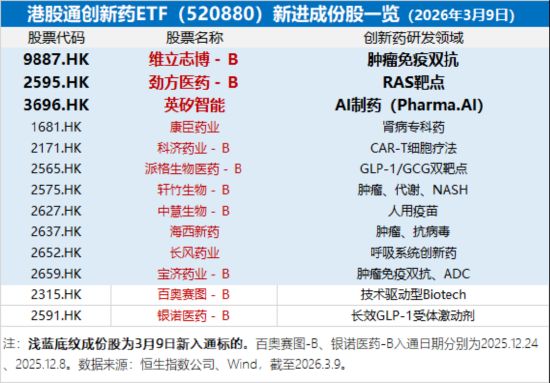  港股创新药板块震荡调整后，阶段性底部渐显；四重逻辑共振催化，配置价值逐步凸显。 股票财经 港股创新药板块震荡调整后，阶段性底部渐显；四重逻辑共振催化，配置价值逐步凸显。 股票财经 港股创新药板块震荡调整后，阶段性底部渐显；四重逻辑共振催化，配置价值逐步凸显。 股票财经 港股创新药板块震荡调整后，阶段性底部渐显；四重逻辑共振催化，配置价值逐步凸显。 股票财经 港股创新药板块震荡调整后，阶段性底部渐显；四重逻辑共振催化，配置价值逐步凸显。 股票财经
