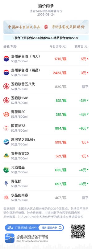  白酒终端零售价格呈现分化走势；五粮液1618出现小幅回落。 股票财经 白酒终端零售价格呈现分化走势；五粮液1618出现小幅回落。 股票财经