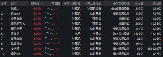  OpenClaw版本更新遭遇波折；网络安全议题再度升温；信创相关领域显现积极动向。 股票财经 OpenClaw版本更新遭遇波折；网络安全议题再度升温；信创相关领域显现积极动向。 股票财经